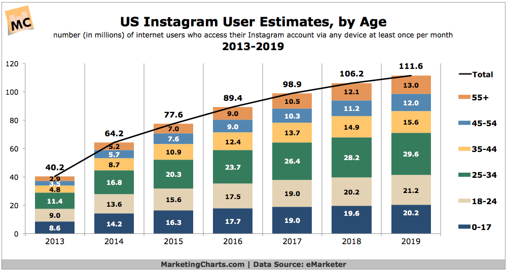 eMarketer-US-Instagram-User-Estimates-by-Age-2013-2019-Mar2015