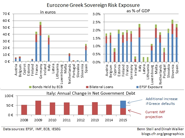 Eurozone-Exposure-to-Greece