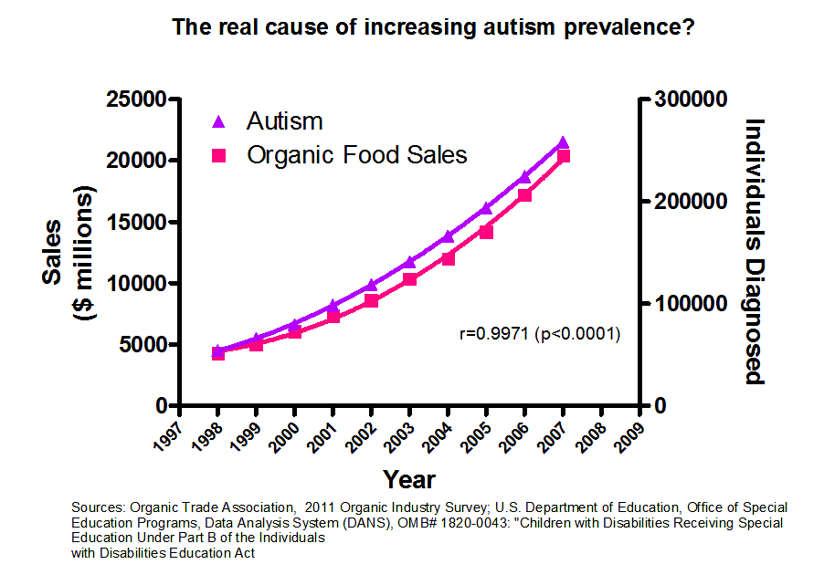 Autism_Organic_Food