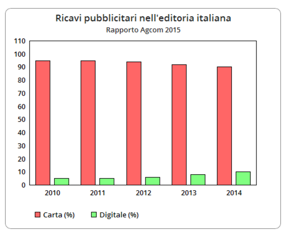 Ricavi pubblicitari