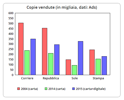 copie vendute